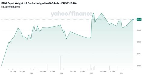 zifub|BMO Equal Weight US Banks Hedged to CAD Index ETF (TSX:。